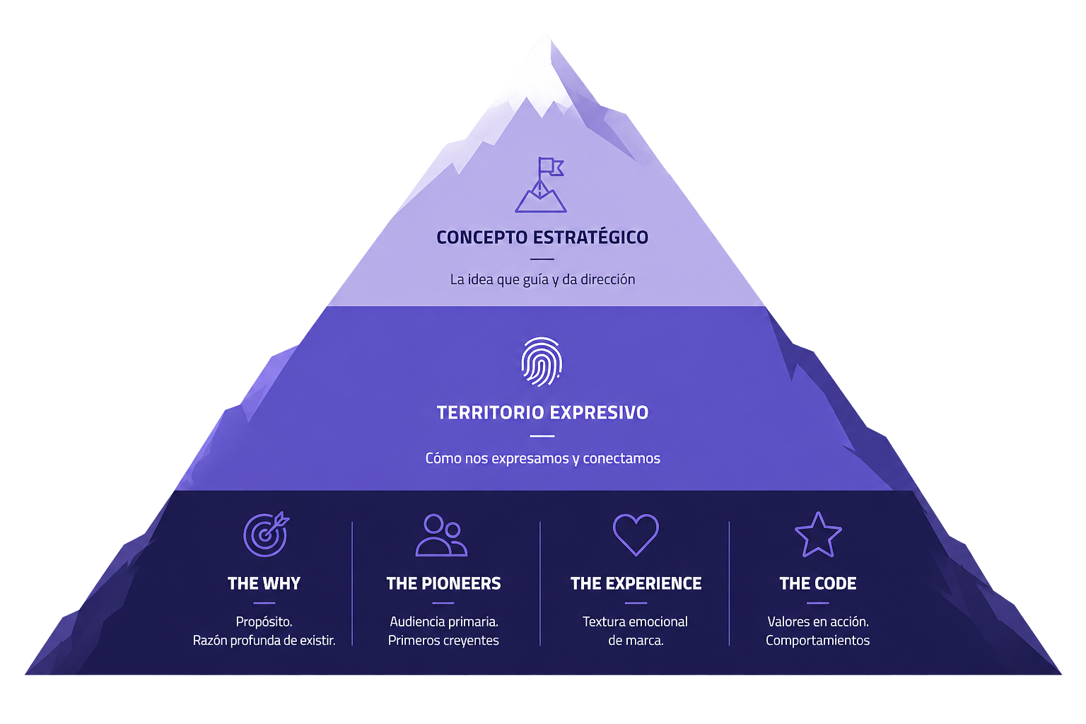 The Ascent — Metodología THE PEAK